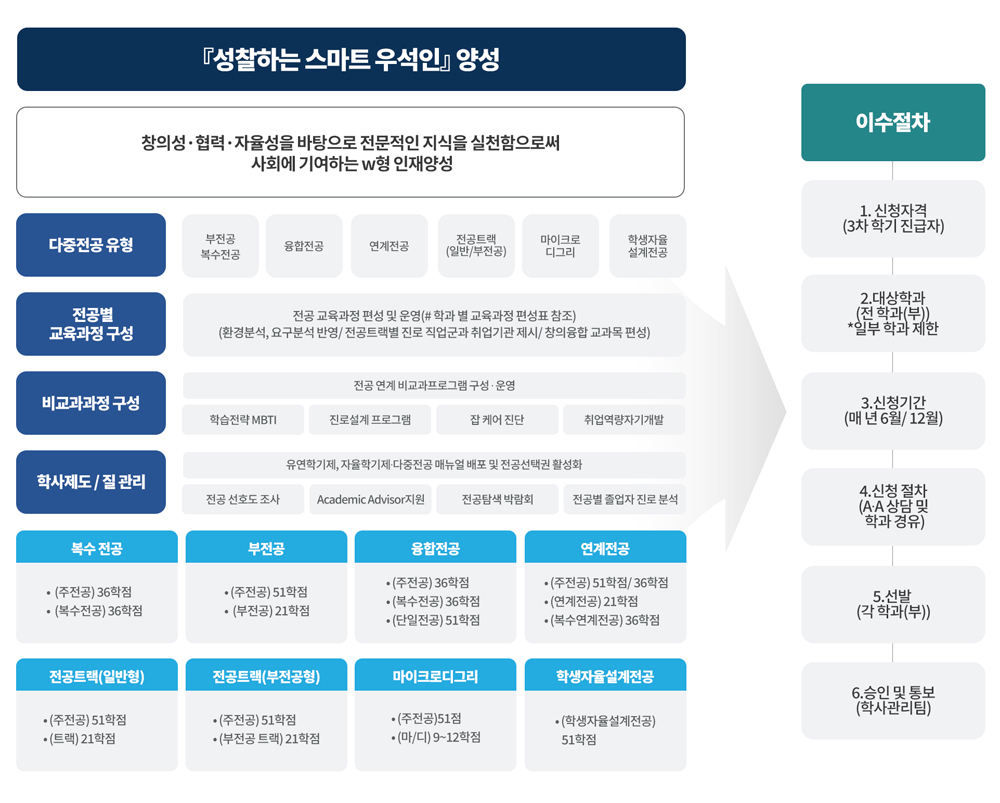 다중전공 이수 체계도