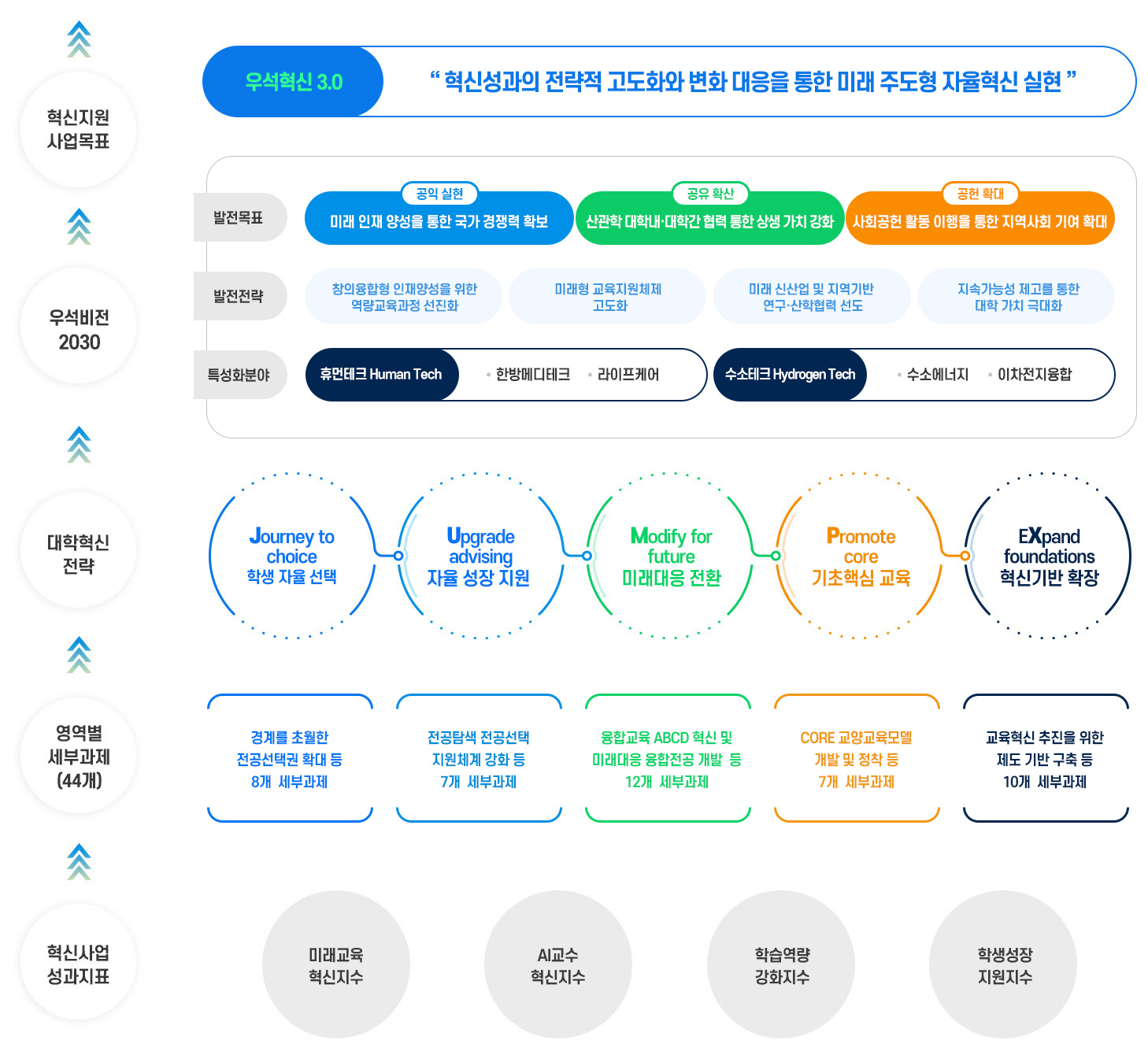 우석혁신 3.0 체계도(상세 내용은 아래 텍스트로 제공)